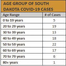 SD COVID-19 Age Ranges